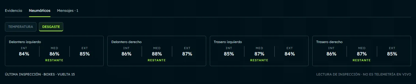 Percentage remaining per tire in the inspection wear view. Spanish interface with sample data.