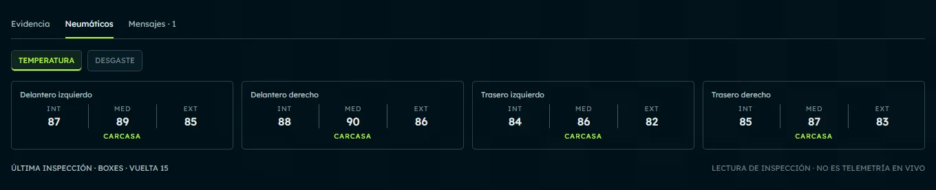 Per-tire temperatures from the last pit inspection; this is not live telemetry. Spanish interface with sample data.